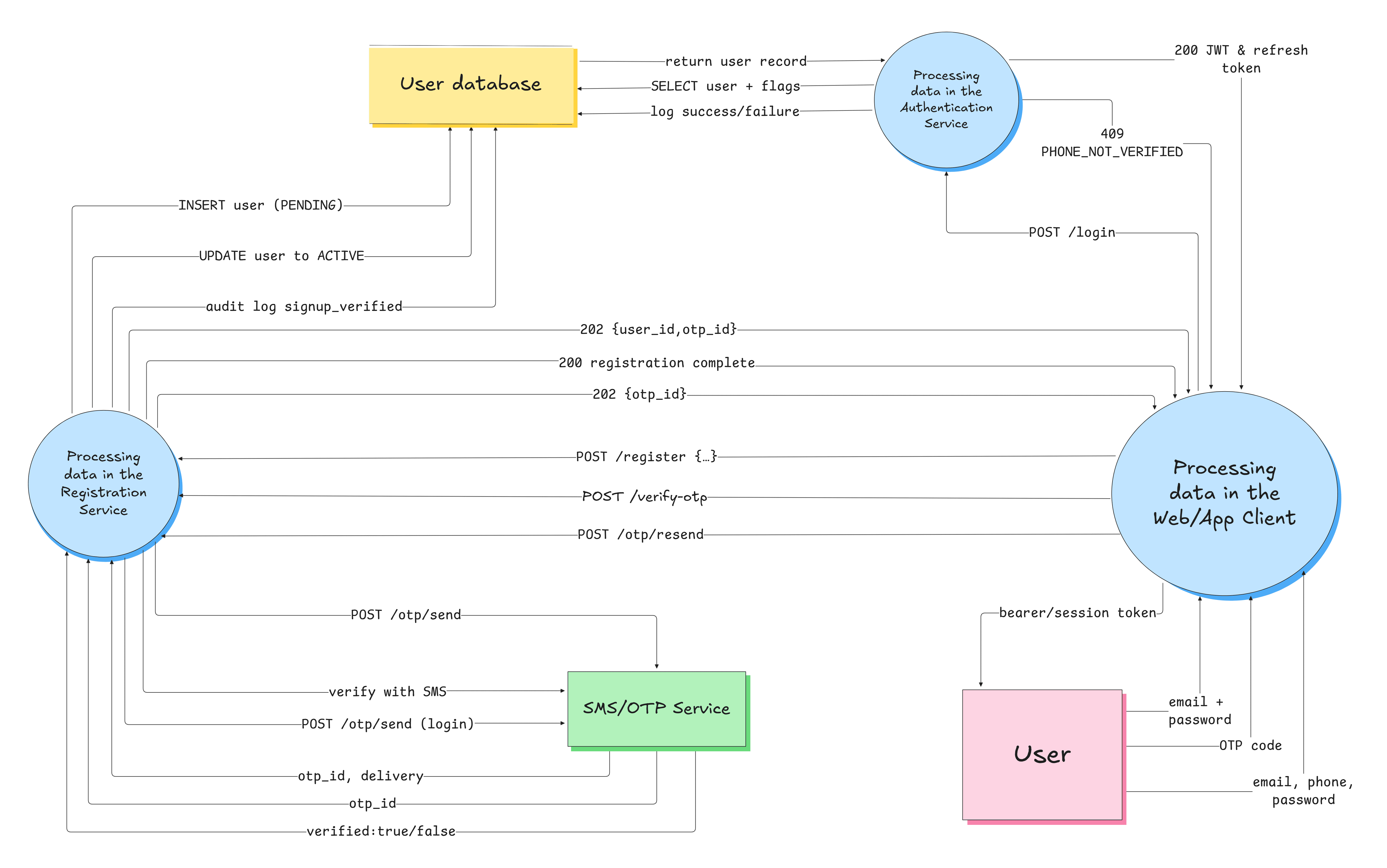 An example of a physical data flow diagram created in Excalidraw